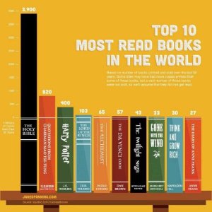 LES 10 LIVRES LES PLUS ACHETÉS AU MONDE