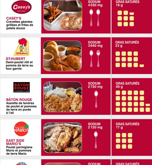 Le magazine Protégez-vous dresse une liste des 8 pires plats dans les restaurants au Québec