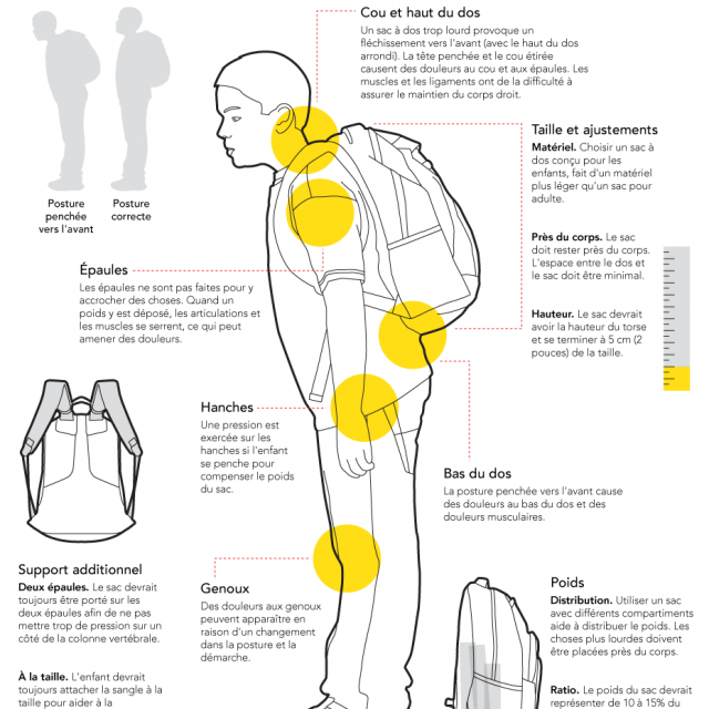 Les sacs à dos des enfants