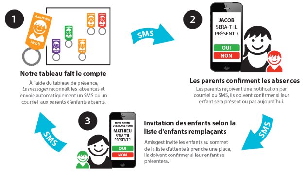 Envoi de SMS pour occuper les places des enfants absents en garderie