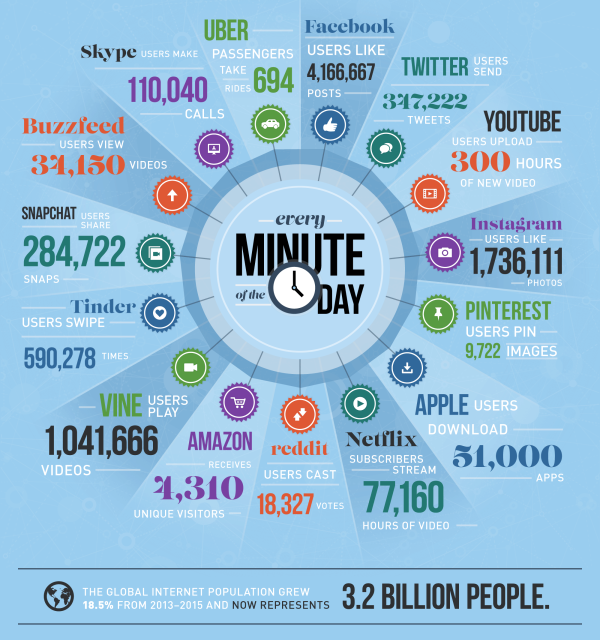 Une minute sur Internet en chiffres