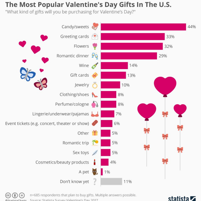 Les cadeaux de St-Valentin les plus populaires!