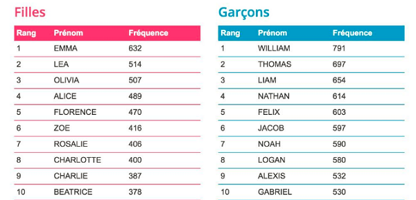 Les prénoms les plus populaires au Québec en 2016