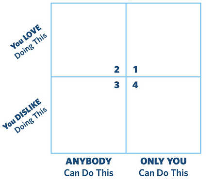 Une charte de travail pour classer vos différentes tâches de travail
