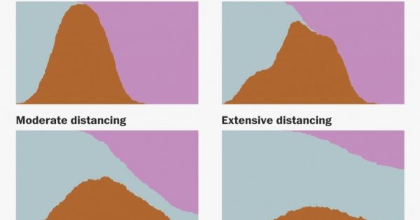 Comment "aplatir la courbe"?